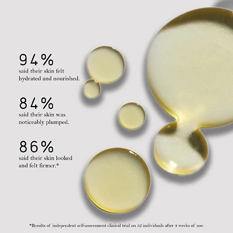 94% said their skin felt hydrated and nourished. 84% said their skin was noticeably plumped. 86% said their skin looked and felt firmer. *Results of independent self-assessment clinical trial on 52 individuals after 4 weeks of use.