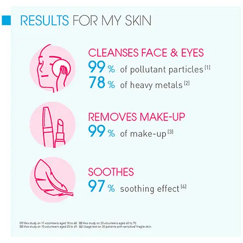 Results for your skin, cleanses face and eyes 99% of pollutant particles 78% of heavy metals, removes makeup 99% of makeup, soothes 97% soothing effect. Your ecobiological routine for sensitive skin