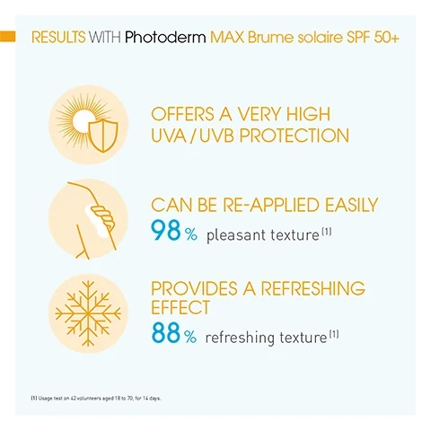 Results with Photoderm MAX brume solaire SPF 50+, offers a very high UVA/UVB protection, can be re-applied easily 98% pleasant texture, provides a refreshing effect 88% refreshing texture.