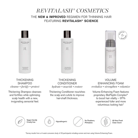Image 1, REVITALASH® COSMETICS THE NEW & IMPROVED REGIMEN FOR THINNING HAIR FEATURING REVITALASH® SCIENCE $1. $1. Я ST THICKENING SHAMPOO cleanse fortify protect Thickening Shampoo cleanses and fortifies while optimizing scalp health with a new, invigorating sensorial feel. THICKENING CONDITIONER hydrate⚫ nourish⚫ restore Thickening Conditioner nourishes the scalp and cuticle to improve hair-shaft thickness. VOLUME ENHANCING FOAM revitalize strengthen volumize Volume Enhancing Foam features proprietary BioPeptin Complex to boost hair vitality-97% experienced fuller and more voluminous looking hair." Vegan friendly No Parabens Phthalates All-New Fresh Clean Scent "Survey results from a 4-week consumer study of 33 participants including women and men using Volume Enhancing Foam Image 2, before and after. volumising hair collection trial. duration = 8 weeks. results after using thickening shampoo, thickening conditioner and volume enhancing foam. individual results may vary Image 3, BEFORE AFTER VOLUMIZING HAIR COLLECTION TRIAL DURATION: 8 WEEKS Results after using Thickening Shampoo, Thickening Conditioner, and Volume Enhancing Foam. Individual results may vary.