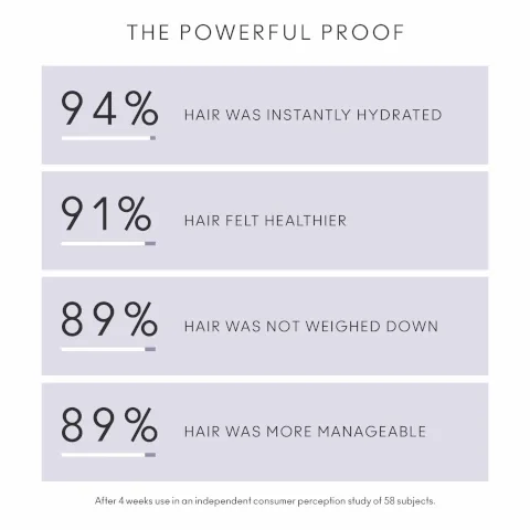 The powerful proof, 94% hair was instantly hydrated, 91% hair felt healthier, 89% hair was not weighed down, 89% hair was more manageable. After 4 weeks use in an independent consumer perception study of 58 participants.