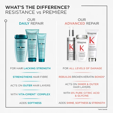 Image 1 - An infographic comparing Kérastase Resistance and Kérastase Première hair care products, detailing Resistance for hair lacking strength with benefits like strengthening hair fibre and adding softness, and Première for all levels of damage with benefits like rebuilding broken keratin bonds and adding shine, softness, and strength.
Image 2 - A woman with long, sleek hair styled in a low ponytail is shown from the back against a grey background, with text on the right side that reads Force Architecture, Formulated to cleanse and fortify damaged hair at erosion levels 1-2, Utilising a Vita-Ciment® complex, Hair is left soft, sleek and protected, accompanied by Kérastase product packaging.
Image 3 - A woman with blonde hair is shown with her hair styled on the left side labeled BEFORE and the right side labeled AFTER, with samples of hair texture in adjacent squares; visible text includes illustration details about product results.
Image 4 - An arrangement of glass containers features blue beads and a green plant, with a smooth white surface in the lower section, and the text VITA-CIMENT® is displayed along the bottom.
Image 5 - Image of a smiling man with curly hair wearing a suit, accompanied by text that reads: HOVIG ETOYAN, Global Professional Ambassador, In the quest for our desired style, Hair strength and condition can be affected by chemical processing or heat styling, damaging it. The solution? Résistance.