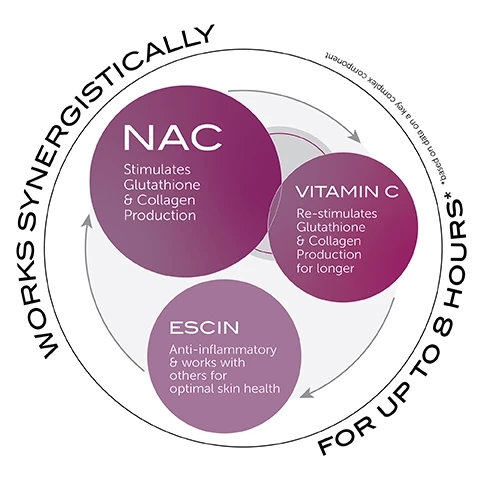 image 1, Works synergistically for up to 8 hours based on data on a key complex component. NAC stimulates glutathione & collagen production. Vitamin C re-stimulates glutathione & collagen production for longer. ESCIN anti-inflammatory & works with others for optimal skin health. image 2, 35% reduction in the amount of fine lines in just 4 weeks. 39% improvement in skin elasticity in 4 weeks. 93% agree skin is left soothed and calm.