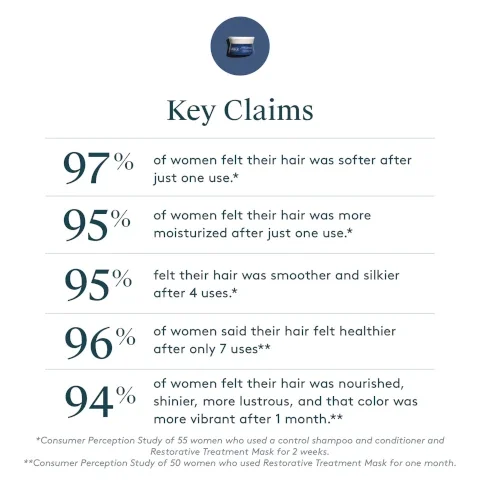 Image 1, Key Claims 100% of women said their hair was immediately shinier. 94% of women felt their hair looked repaired after one use. 98% of women said their hair was polished, nourished, silkier, healthier, and protected from environmental stressors after 8 hours. 100% of of women felt this product did not leave hair greasy or weighed down after 1 week of use. Consumer perception study conducted on 50 respondents immediately, after 8 hours, 3 days and 1 week of product usage.Image 2, Key Claims, 97% % of women felt their hair was softer after just one use.* 95% of women felt their hair was more moisturized after just one use.* 95% felt their hair was smoother and silkier after 4 uses.* 96% of women said their hair felt healthier after only 7 uses**. 94% of women felt their hair was nourished, shinier, more lustrous, and that color was more vibrant after 1 month.** *Consumer Perception Study of 55 women who used a control shampoo and conditioner and Restorative Treatment Mask for 2 weeks.*Consumer Perception Study of 50 women who used Restorative Treatment Mask for one month.