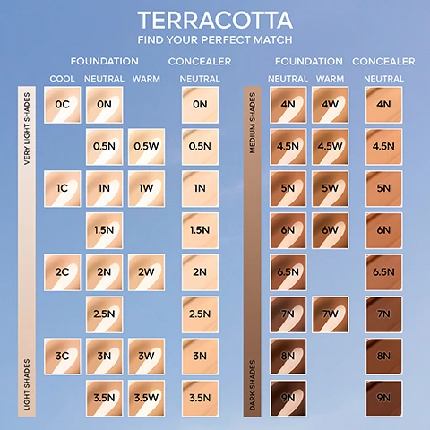 Image 1, terracotta find your perfect match. FOUNDATION CONCEALER FOUNDATION NEUTRAL WARM COOL NEUTRAL WARM 0.5N 0.5W ISN NEUTRAL 05N 1.5N 2SN CONCEALER NEUTRAL 45N 65N. image 2, before and after. image 3, swatches of 0N, 0.5N, 1N, 1.5N, 2N, 2.5N, 3N, 4N, 4.5N, 5N, 6N, 6.5N, 7N, 8N, 9N. image 4, 24 hour wear, no transfer formula. 95% natural origin. image 5, pointed tip - for precise application. flat surface for large areas. image 6, a natural healthy glow all year round.
